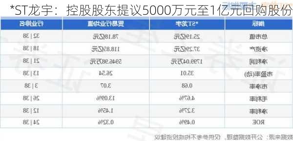 *ST龙宇：控股股东提议5000万元至1亿元回购股份