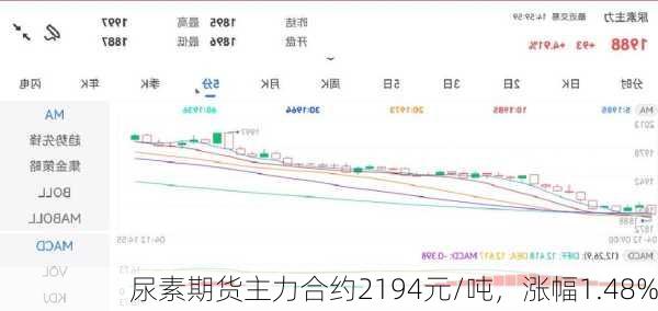 尿素期货主力合约2194元/吨，涨幅1.48%