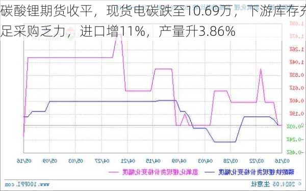 碳酸锂期货收平，现货电碳跌至10.69万，下游库存充足采购乏力，进口增11%，产量升3.86%