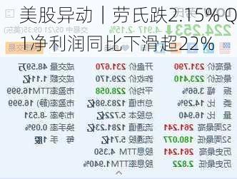 美股异动｜劳氏跌2.15% Q1净利润同比下滑超22%