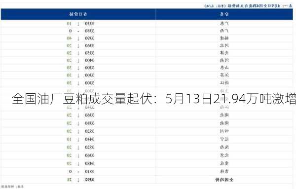 全国油厂豆粕成交量起伏：5月13日21.94万吨激增