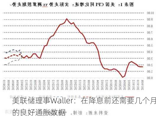 美联储理事Waller：在降息前还需要几个月的良好通胀数据