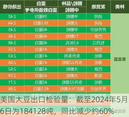 美国大豆出口检验量：截至2024年5月16日为184128吨，同比减少约60%