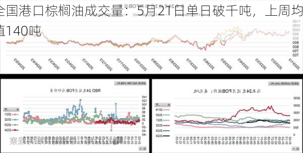 全国港口棕榈油成交量：5月21日单日破千吨，上周均值140吨