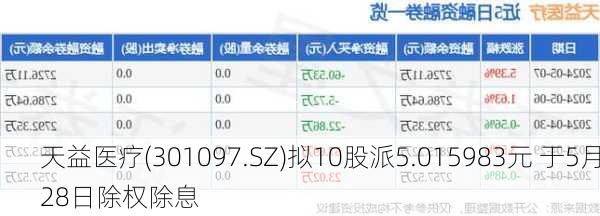 天益医疗(301097.SZ)拟10股派5.015983元 于5月28日除权除息