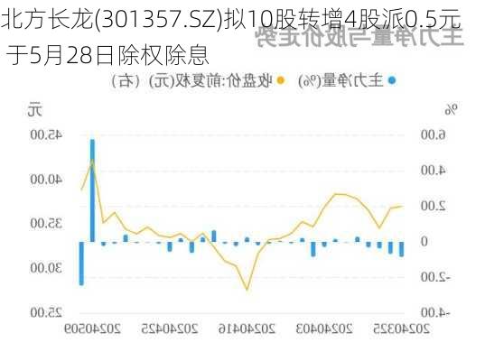 北方长龙(301357.SZ)拟10股转增4股派0.5元 于5月28日除权除息