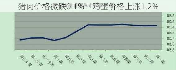 猪肉价格微跌0.1%：鸡蛋价格上涨1.2%