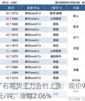 铁矿石期货主力合约上涨：现价915元/吨，涨幅2.06%