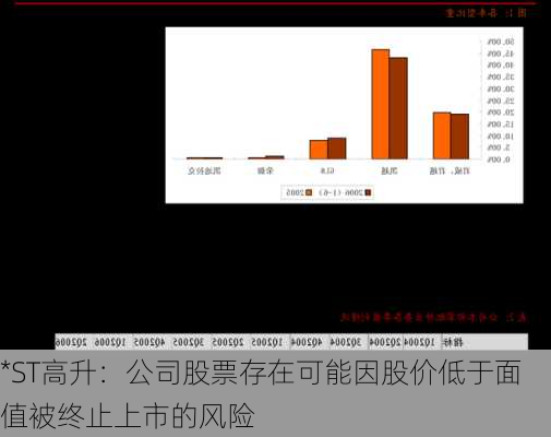 *ST高升：公司股票存在可能因股价低于面值被终止上市的风险