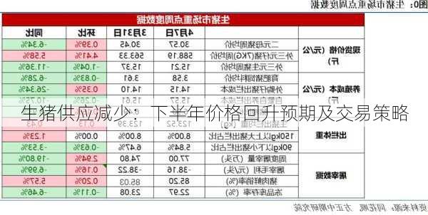 生猪供应减少：下半年价格回升预期及交易策略