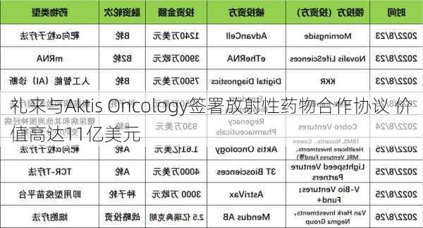 礼来与Aktis Oncology签署放射性药物合作协议 价值高达11亿美元