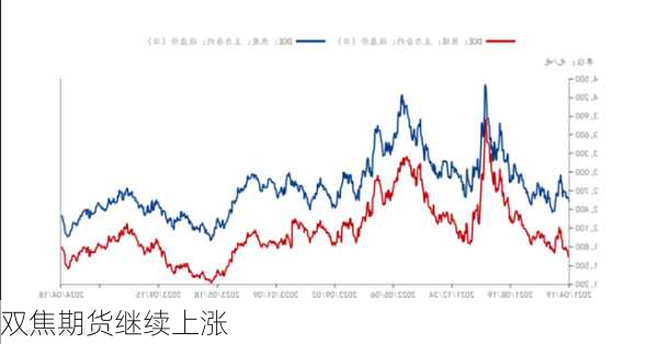 双焦期货继续上涨