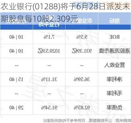 农业银行(01288)将于6月28日派发末期股息每10股2.309元