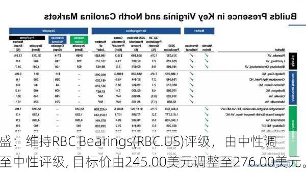 高盛：维持RBC Bearings(RBC.US)评级，由中性调整至中性评级, 目标价由245.00美元调整至276.00美元。