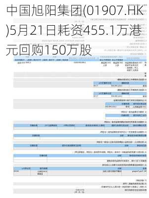 中国旭阳集团(01907.HK)5月21日耗资455.1万港元回购150万股