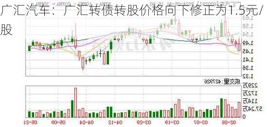 广汇汽车：广汇转债转股价格向下修正为1.5元/股