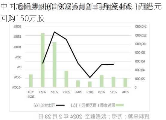 中国旭阳集团(01907)5月21日斥资455.1万港元回购150万股