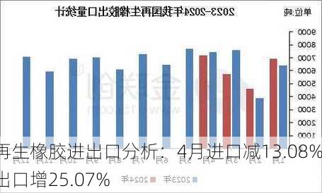 再生橡胶进出口分析：4月进口减13.08%出口增25.07%