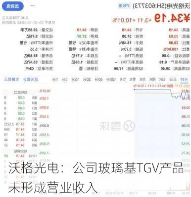 沃格光电：公司玻璃基TGV产品未形成营业收入