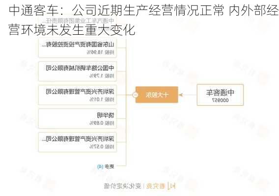 中通客车：公司近期生产经营情况正常 内外部经营环境未发生重大变化