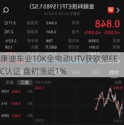 康迪车业10K全电动UTV获欧盟EEC认证 盘初涨近1%