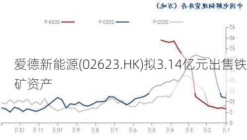 爱德新能源(02623.HK)拟3.14亿元出售铁矿资产