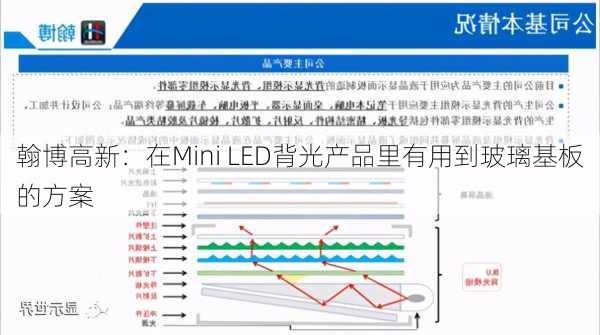 翰博高新：在Mini LED背光产品里有用到玻璃基板的方案