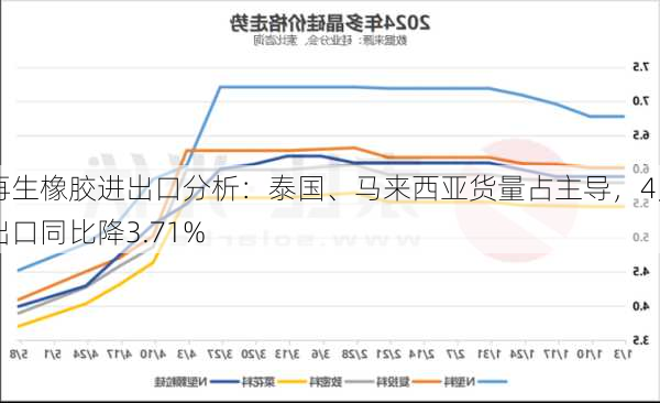 再生橡胶进出口分析：泰国、马来西亚货量占主导，4月出口同比降3.71%