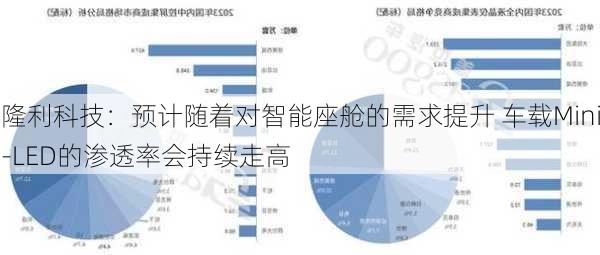 隆利科技：预计随着对智能座舱的需求提升 车载Mini-LED的渗透率会持续走高