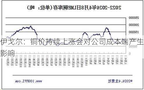 伊戈尔：铜价持续上涨会对公司成本端产生影响