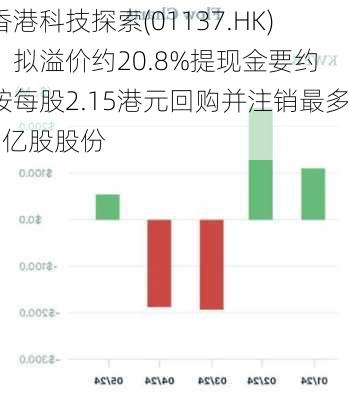 香港科技探索(01137.HK)：拟溢价约20.8%提现金要约 按每股2.15港元回购并注销最多1亿股股份