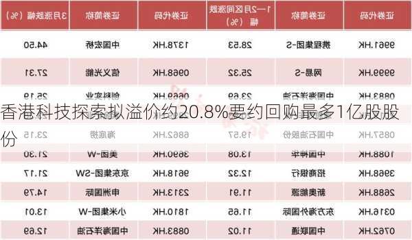 香港科技探索拟溢价约20.8%要约回购最多1亿股股份