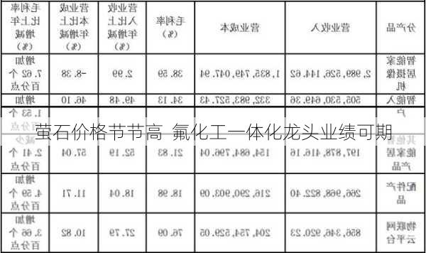 萤石价格节节高  氟化工一体化龙头业绩可期