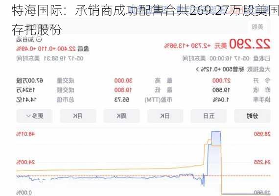 特海国际：承销商成功配售合共269.27万股美国存托股份