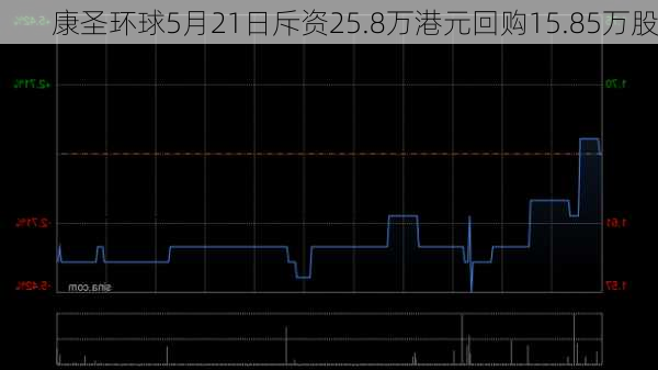 康圣环球5月21日斥资25.8万港元回购15.85万股