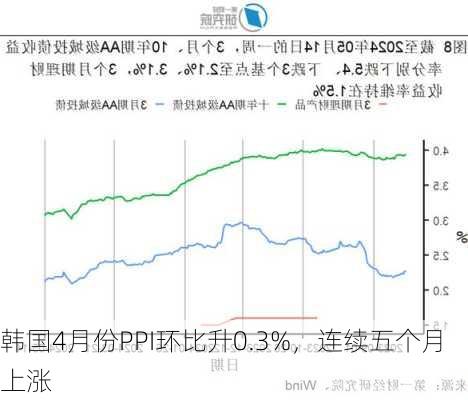 韩国4月份PPI环比升0.3%，连续五个月上涨