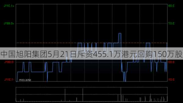 中国旭阳集团5月21日斥资455.1万港元回购150万股