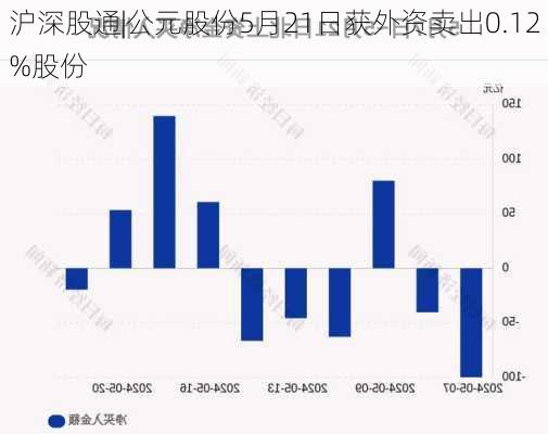 沪深股通|公元股份5月21日获外资卖出0.12%股份