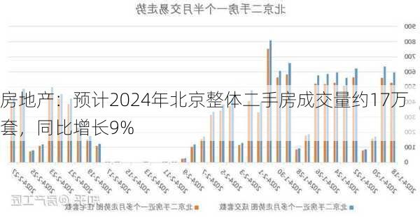 房地产：预计2024年北京整体二手房成交量约17万套，同比增长9%