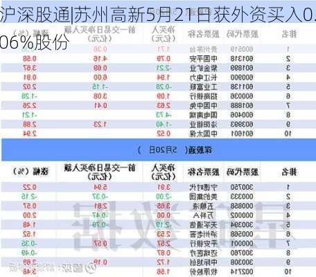 沪深股通|苏州高新5月21日获外资买入0.06%股份