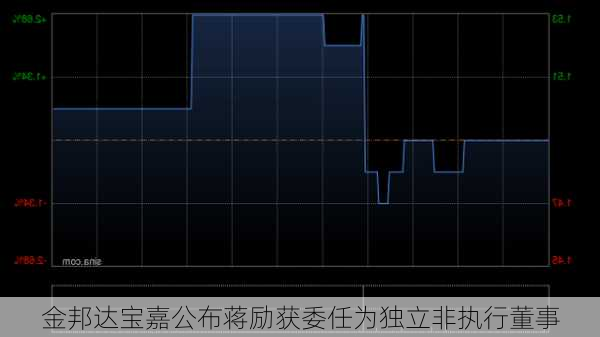 金邦达宝嘉公布蒋励获委任为独立非执行董事