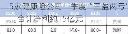 5家健康险公司一季度“三盈两亏”，合计净利约15亿元