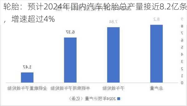 轮胎：预计2024年国内汽车轮胎总产量接近8.2亿条，增速超过4%