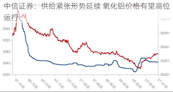 中信证券：供给紧张形势延续 氧化铝价格有望高位运行