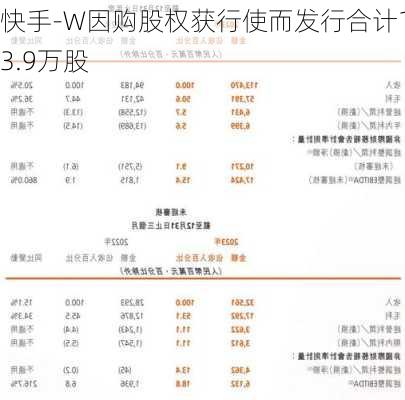 快手-W因购股权获行使而发行合计13.9万股