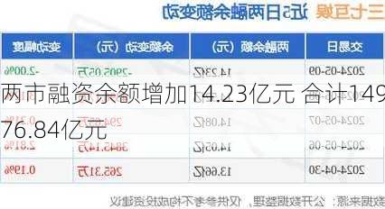 两市融资余额增加14.23亿元 合计14976.84亿元