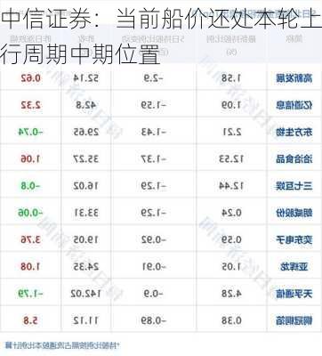 中信证券：当前船价还处本轮上行周期中期位置