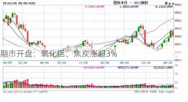 期市开盘：氧化铝、焦炭涨超3%