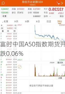 富时中国A50指数期货开盘跌0.06%