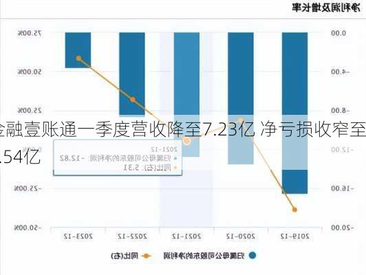 金融壹账通一季度营收降至7.23亿 净亏损收窄至0.54亿